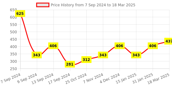 myntra.com DULI Gold-Toned & Brown Star Of David Patterned Windchimes duli Price History Graph from 7 Sep 2024 to 18 Mar 2025