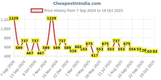 myntra.com DULI Gold-Toned BirdHouse Design Metal Wall Hanging Windchime with Hanging Bells duli Price History Graph from 7 Sep 2024 to 18 Oct 2025