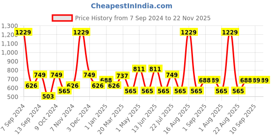 myntra.com DULI Gold-Toned Birds & Beads Hanging Windchime duli Price History Graph from 7 Sep 2024 to 22 Nov 2025