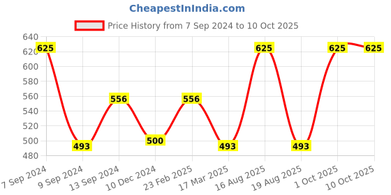 myntra.com DULI Gold-Toned Buddha Design Long Metal Wall Hanging Windchime With Bells duli Price History Graph from 7 Sep 2024 to 9 Oct 2025