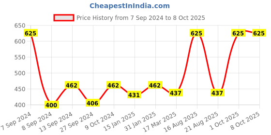 myntra.com DULI Gold-Toned Buddha Design Wall Hanging Windchime With Bells duli Price History Graph from 7 Sep 2024 to 8 Oct 2025