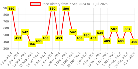 myntra.com DULI Gold-Toned Chakra Design Windchimes With Bells duli Price History Graph from 7 Sep 2024 to 11 Jul 2025