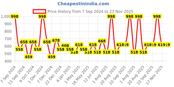 myntra.com DULI Gold-Toned Fancy Mandala Om Design Windchime with Hanging Bells duli Price History Graph from 7 Sep 2024 to 22 Nov 2025