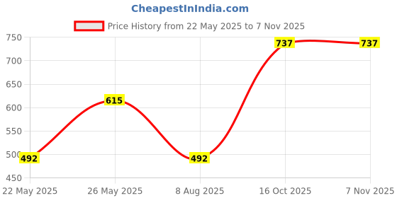 myntra.com DULI Gold Toned Gayatri Mantra Designed Brass Bookmark duli Price History Graph from 22 May 2025 to 6 Nov 2025