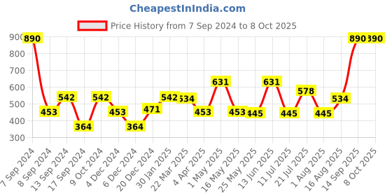 myntra.com DULI Gold-Toned Metal Bird With Bell Hanging Windchimes duli Price History Graph from 7 Sep 2024 to 7 Oct 2025