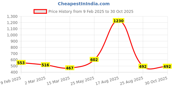 myntra.com DULI Gold Toned Morpankh Designed Brass Bookmark duli Price History Graph from 9 Feb 2025 to 29 Oct 2025