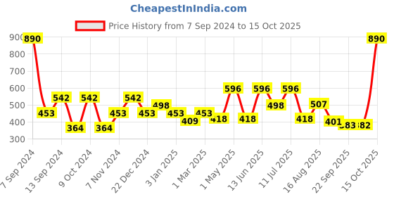 myntra.com DULI Gold-Toned Om Wall Hanging Bells duli Price History Graph from 7 Sep 2024 to 15 Oct 2025
