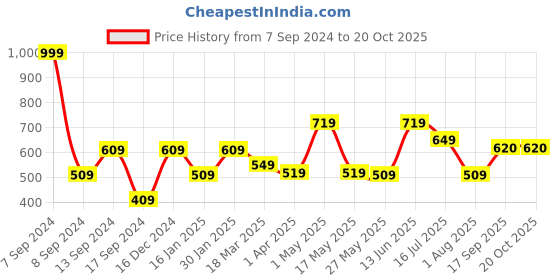 myntra.com DULI Gold-Toned Tree of Life Design Big Metal Windchime with Hanging Bells duli Price History Graph from 7 Sep 2024 to 19 Oct 2025