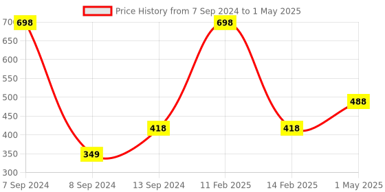 myntra.com DULI Golden Swan Textured Portable Mobile Stand & Holder duli Price History Graph from 7 Sep 2024 to 1 May 2025