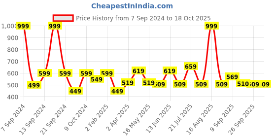 myntra.com DULI Green Allah Printed Hanging Dream Catcher Windchimes duli Price History Graph from 7 Sep 2024 to 17 Oct 2025