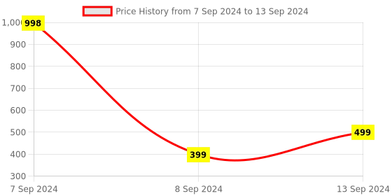 myntra.com DULI Green & Lavender Metal Crescent Moon Hanging With Lights Windchime duli Price History Graph from 7 Sep 2024 to 13 Sep 2024