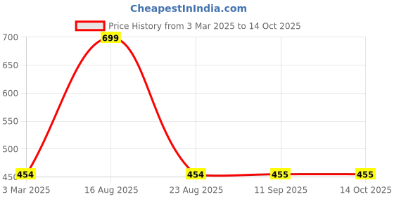 myntra.com DULI Green Natural Elements Solid Ceramic Glossy Cups Set of Cups and Mugs duli Price History Graph from 3 Mar 2025 to 14 Oct 2025