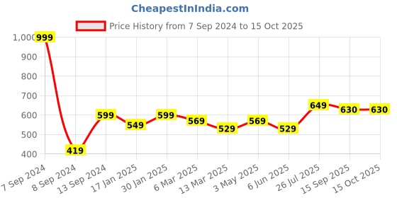 myntra.com DULI Green Set of 4 Triangle Printed Resin Coasters duli Price History Graph from 7 Sep 2024 to 15 Oct 2025