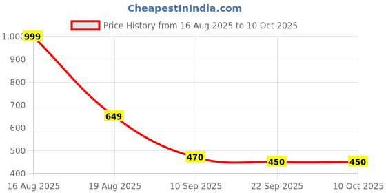 myntra.com DULI Grey & Brown Embossed Om Design Metal Cowbell Windchime duli Price History Graph from 16 Aug 2025 to 10 Oct 2025