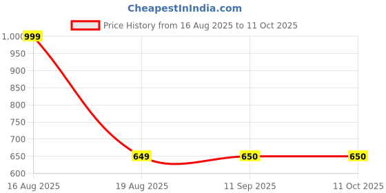 myntra.com DULI Grey & Brown Textured Embossed Buddha Design Metal Cowbell Windchime duli Price History Graph from 16 Aug 2025 to 10 Oct 2025