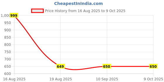 myntra.com DULI Grey & Brown Textured Embossed Ganesha Design Metal Cowbell Windchime duli Price History Graph from 16 Aug 2025 to 9 Oct 2025