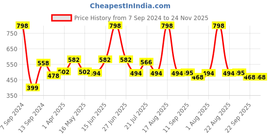 myntra.com DULI Grey Printed 2 Pieces Coffee Mugs - 250 ml duli Price History Graph from 7 Sep 2024 to 24 Nov 2025