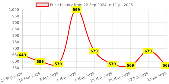 myntra.com DULI Grey Printed Tissues & Napkin Holder duli Price History Graph from 22 Sep 2024 to 11 Jul 2025