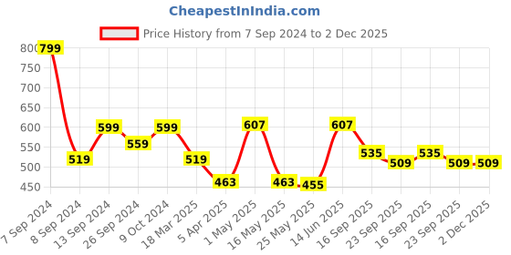 myntra.com DULI Grey Spoon Stand Table Organizer Cutlery Holder duli Price History Graph from 7 Sep 2024 to 2 Dec 2025
