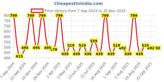 myntra.com DULI Handmade Cutlery Holder in MDF Wood duli Price History Graph from 7 Sep 2024 to 30 Nov 2025