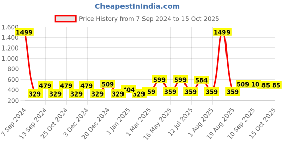 myntra.com DULI Hanging Dream Catcher With Lights & Pastel Multicolor Feathers duli Price History Graph from 7 Sep 2024 to 14 Oct 2025
