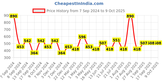 myntra.com DULI Lotus Designed Wall Hanging Wind Chime With Hanging Bells duli Price History Graph from 7 Sep 2024 to 9 Oct 2025
