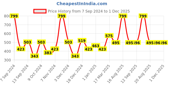 myntra.com DULI Maroon & White Feathers Dreamcatcher Wall Hanging Windchimes duli Price History Graph from 7 Sep 2024 to 30 Nov 2025