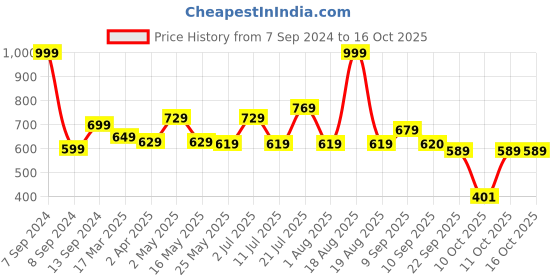 myntra.com DULI Metal Cowbell Embossed Ganesha Design Windchime duli Price History Graph from 7 Sep 2024 to 16 Oct 2025