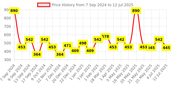 myntra.com DULI Metal Toran Windchimes With Hanging Cowbells duli Price History Graph from 7 Sep 2024 to 12 Jul 2025
