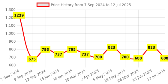 myntra.com DULI Metallic-Toned Hamsa Design Metal Windchime duli Price History Graph from 7 Sep 2024 to 12 Jul 2025