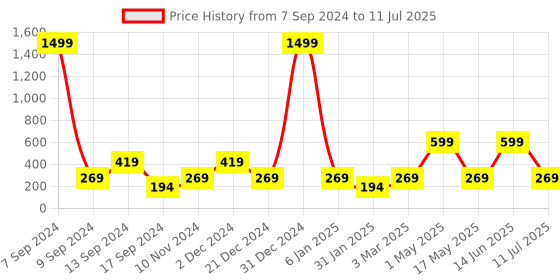 myntra.com DULI Multi-Coloured Hanging with 5 Rings Dream Catcher duli Price History Graph from 7 Sep 2024 to 11 Jul 2025