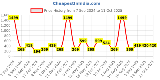 myntra.com DULI Multi-Coloured Hanging with 5 Rings Dream Catcher duli Price History Graph from 7 Sep 2024 to 10 Oct 2025