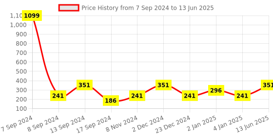 myntra.com DULI Multicolour Handmade One Ring Dreamcatcher Hanging duli Price History Graph from 7 Sep 2024 to 13 Jun 2025