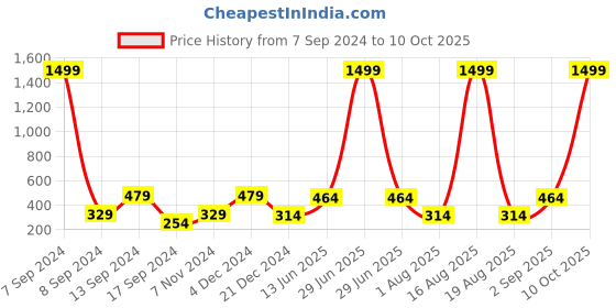myntra.com DULI Multicoloured Feathers Hanging Dream Catcher with Lights & Windchimes duli Price History Graph from 7 Sep 2024 to 10 Oct 2025