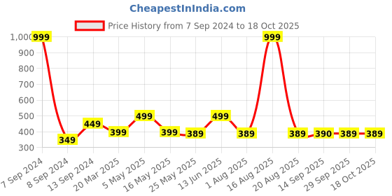 myntra.com DULI Multicoloured Hamsa Car Hanging Dream Catcher duli Price History Graph from 7 Sep 2024 to 18 Oct 2025