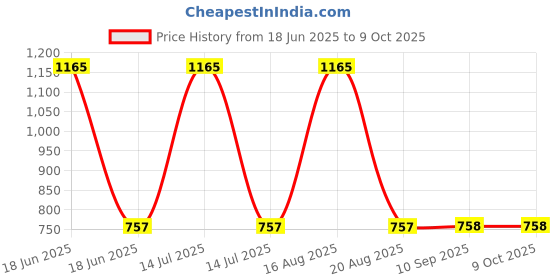 myntra.com DULI Mustard Color Resin Wine Bottle & Glass Holder duli Price History Graph from 18 Jun 2025 to 9 Oct 2025