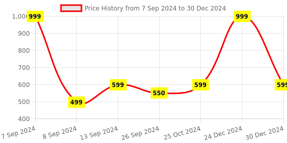 myntra.com DULI Off White Boho Macrame Tree Of Life Hanging With Lights Dream Catcher duli Price History Graph from 7 Sep 2024 to 30 Dec 2024