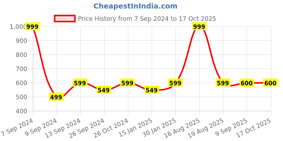 myntra.com DULI Off White Macrame Hanging Dream Catcher With Lights for Home Decoration duli Price History Graph from 7 Sep 2024 to 16 Oct 2025