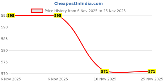 myntra.com DULI Off White Printed 6 Pieces Square Coasters With Stand duli Price History Graph from 6 Nov 2025 to 24 Nov 2025