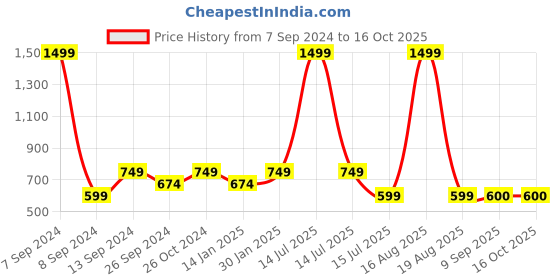 myntra.com DULI Orange & Pink Square Hanging With Lights Windchime duli Price History Graph from 7 Sep 2024 to 16 Oct 2025