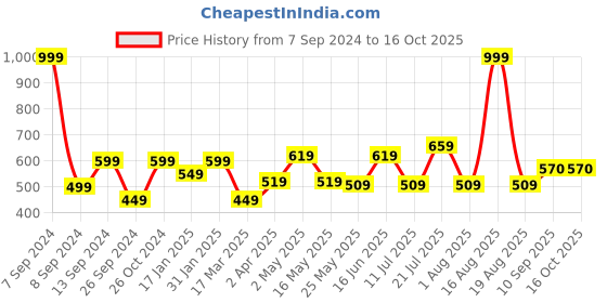 myntra.com DULI Orange & Red Tirupathi Balaji Printed Hanging Dream Catcher Windchimes duli Price History Graph from 7 Sep 2024 to 15 Oct 2025