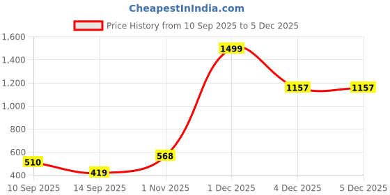 myntra.com DULI Orange-Colored & Blue Textured Dream Catcher Wall Hanging With Lights duli Price History Graph from 10 Sep 2025 to 4 Dec 2025
