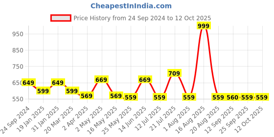 myntra.com DULI Orange Colored & Red 2 Pieces Windchimes duli Price History Graph from 24 Sep 2024 to 12 Oct 2025