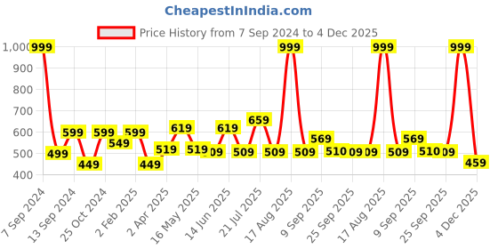 myntra.com DULI Orange Printed Om Hanging Dream Catcher duli Price History Graph from 7 Sep 2024 to 4 Dec 2025