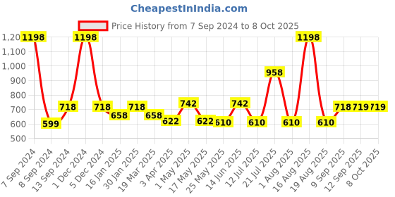 myntra.com DULI Peach Colored Hydrangea Flowers Bunch duli Price History Graph from 7 Sep 2024 to 8 Oct 2025