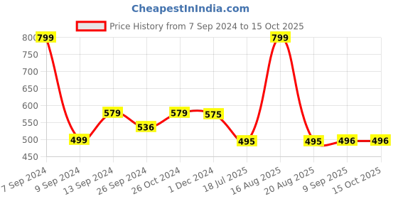 myntra.com DULI Pink & Black Feather Windchimes duli Price History Graph from 7 Sep 2024 to 15 Oct 2025