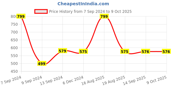 myntra.com DULI Pink & Orange Om Windchimes With Feather Details duli Price History Graph from 7 Sep 2024 to 8 Oct 2025