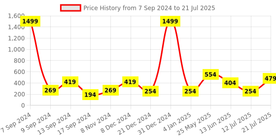 myntra.com DULI Pink & Purple Hanging Dream Catcher With 3 Rings & Lights duli Price History Graph from 7 Sep 2024 to 12 Jul 2025