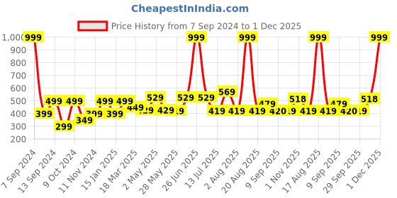 myntra.com DULI Pink & Purple Printed Hanging Dream Catcher with Feathers duli Price History Graph from 7 Sep 2024 to 1 Dec 2025