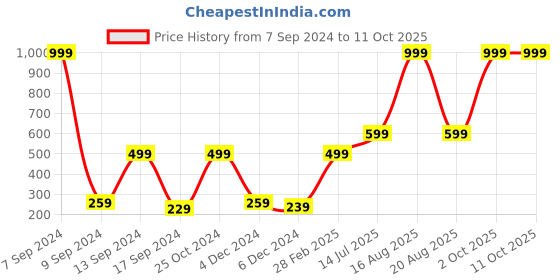 myntra.com DULI  Pink Dream catcher Hanging With Om & Feather Windchime duli Price History Graph from 7 Sep 2024 to 9 Oct 2025